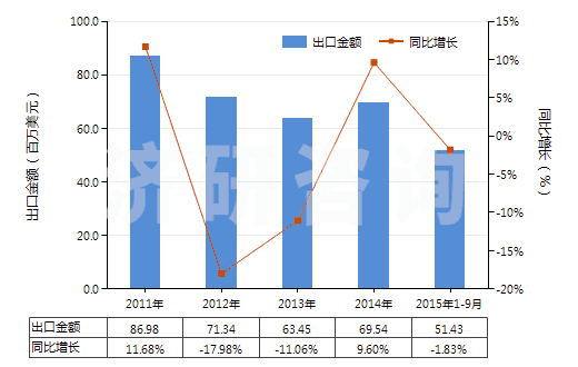 2011-2015年9月中國二氧化錳(HS28201000)出口總額及增速統(tǒng)計